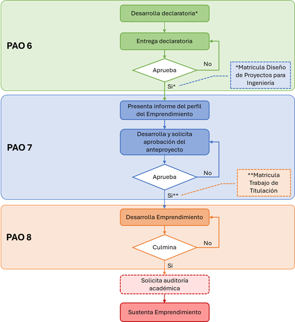 Diagrama del Proceso de Emprendimiento