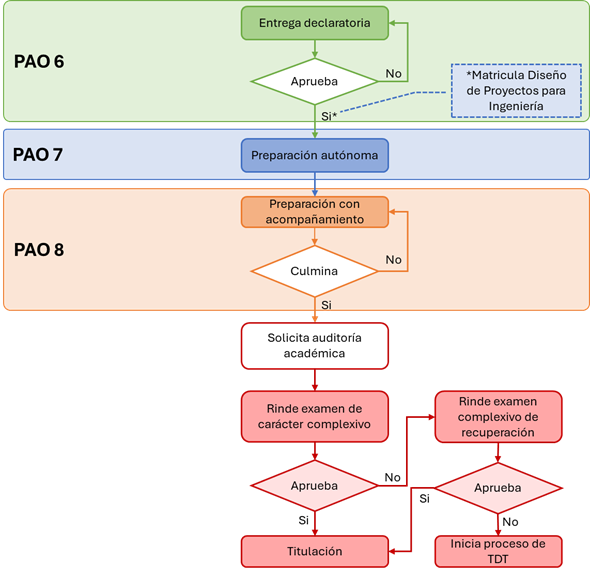 Diagrama del Proceso de Examen de Carácter Complexivo