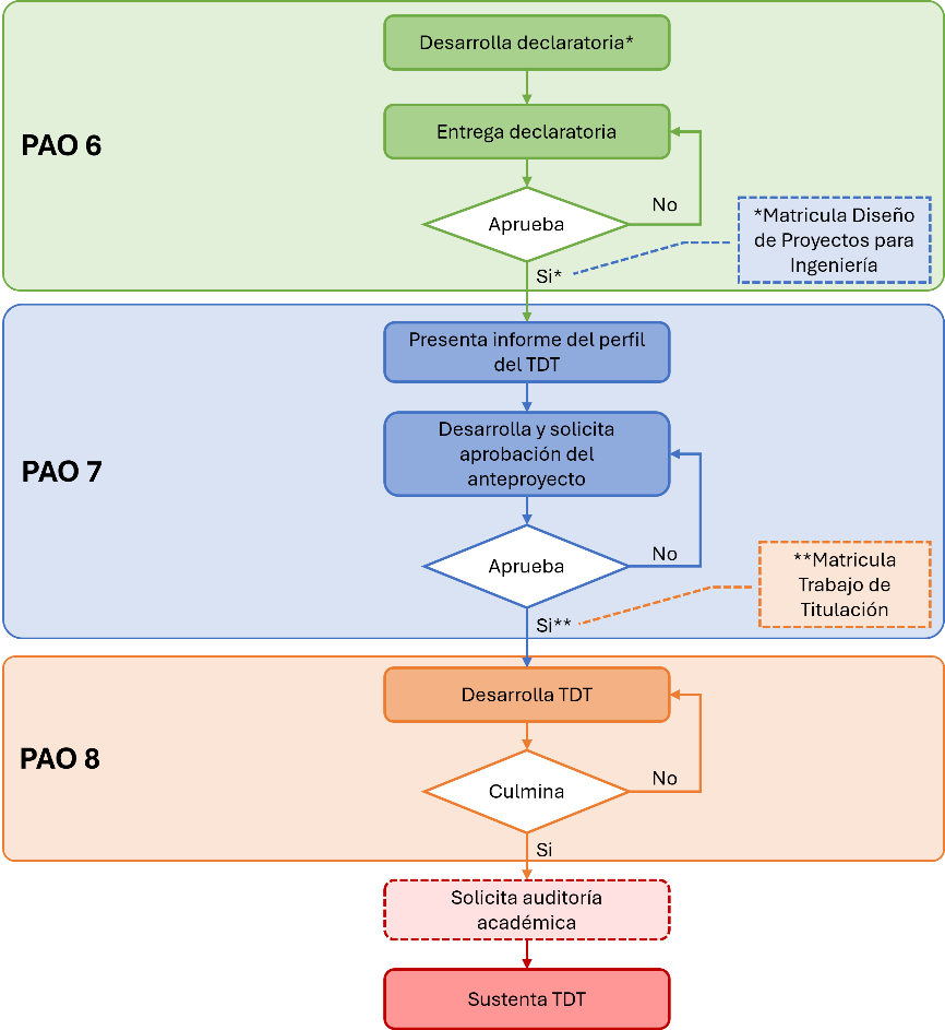 Diagrama del Proceso de Trabajo de Titulación